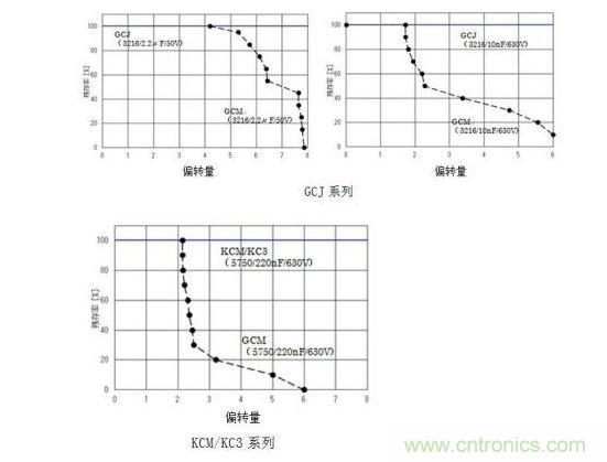 GCJ、KCM/KC3系列的耐電路板彎曲性實(shí)驗(yàn)結(jié)果