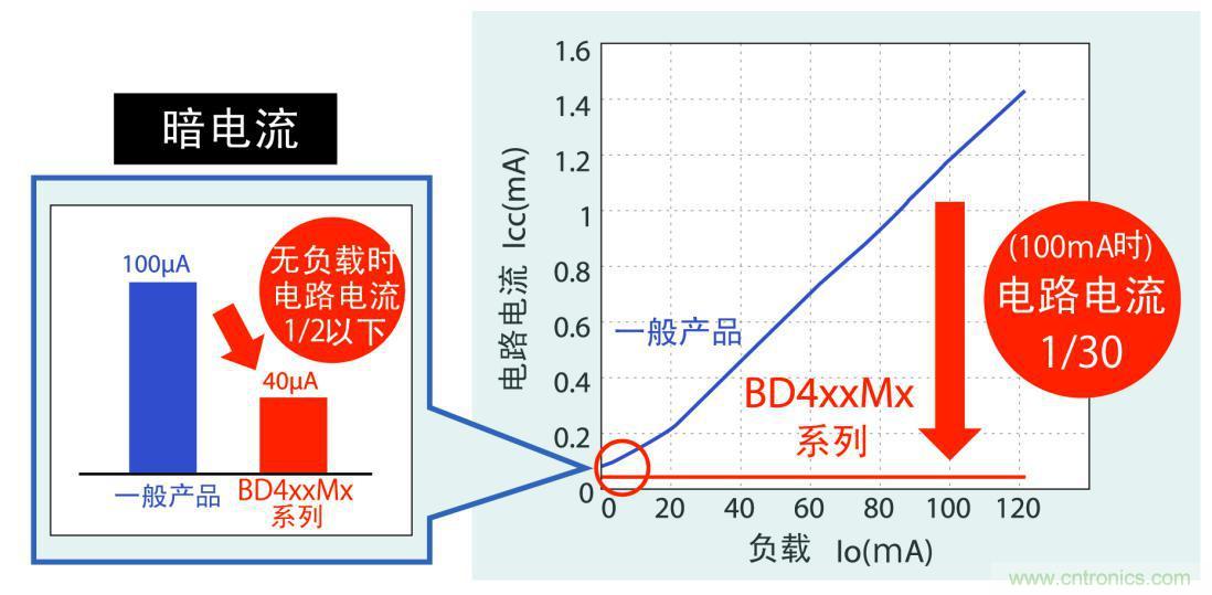 不僅暗電流更低，而且在應(yīng)用運(yùn)行時(shí)實(shí)現(xiàn)更低耗電量