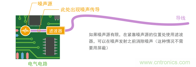 如果導(dǎo)體短，只用濾波器就能實現(xiàn)噪聲抑制