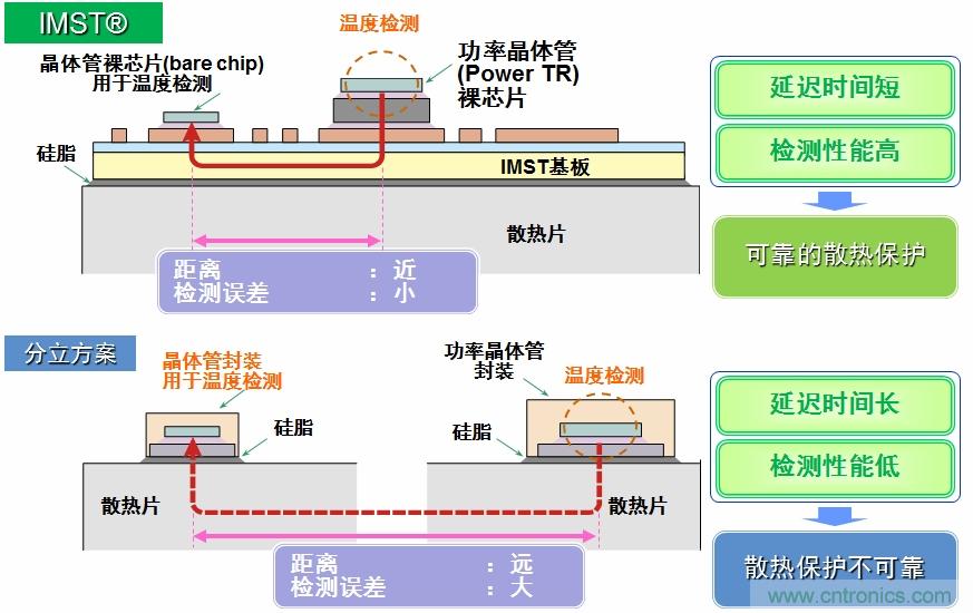 IMST技術(shù)提供更優(yōu)異的溫度檢測，提供更可靠的散熱保護