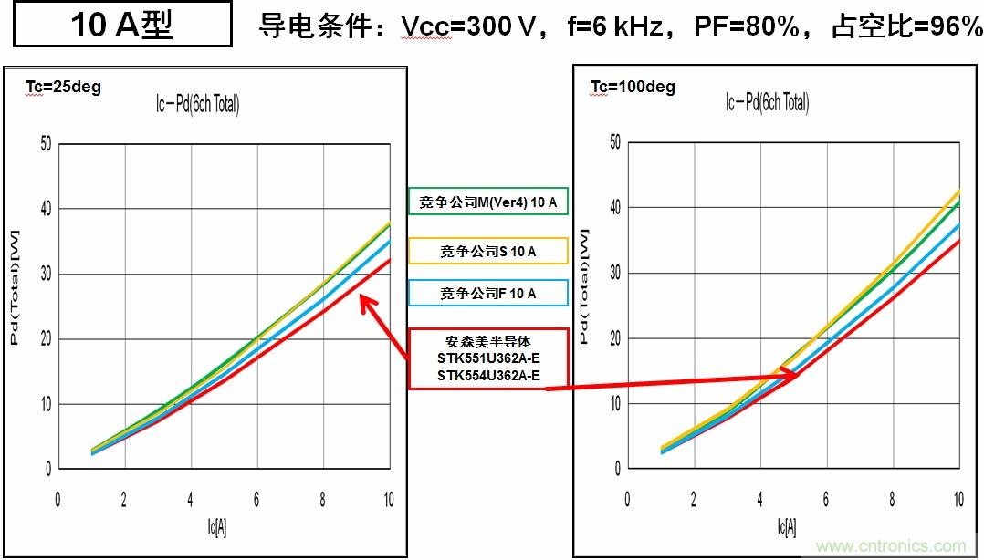 安森美半導體的IPM能耗更低，能效更高