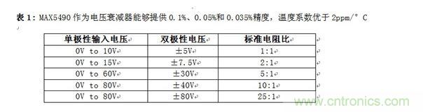 MAX5490作為電壓衰減器能夠提供0.1%、0.05%和0.035%精度，溫度系數(shù)優(yōu)于2ppm/°C