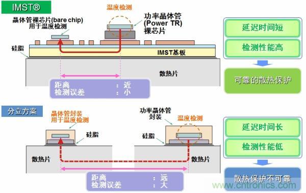 IMST技術(shù)提供更優(yōu)異的溫度檢測(cè)，提供更可靠的散熱保護(hù)