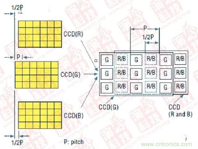CCD偏置技術(shù)（P- Pitch：節(jié)距，機(jī)械工程量詞，同側(cè)齒面間的弧長(zhǎng)）