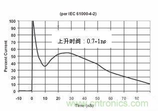 圖4：IEC61000-4-2中規(guī)定的靜電波形在這個標(biāo)準(zhǔn)中規(guī)定了靜電測試的不同等級，請見下表1。