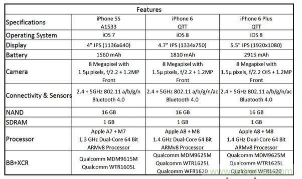  圖6 蘋果Phone 5S、iPhone 6與iPhone 6 Plus 的規(guī)格比較(以32GB NAND版本作為比較標(biāo)準(zhǔn))