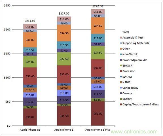  圖5 蘋果Phone 5S、iPhone 6與iPhone 6 Plus 的成本估計與比較(以32GB NAND版本作為比較標(biāo)準(zhǔn))