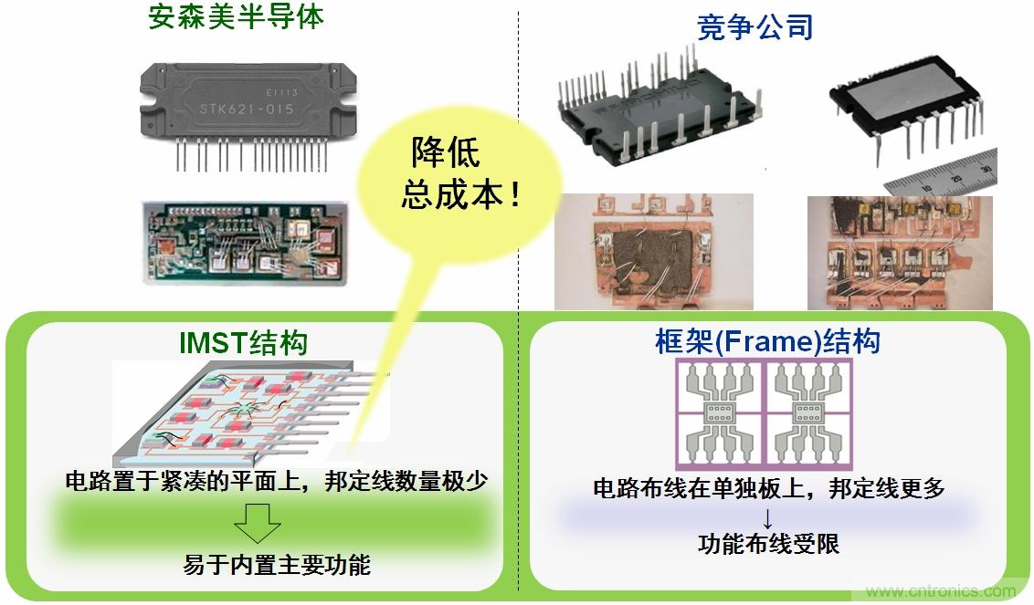 圖4：安森美半導體IPM的IMST結(jié)構(gòu)能降低總成本。