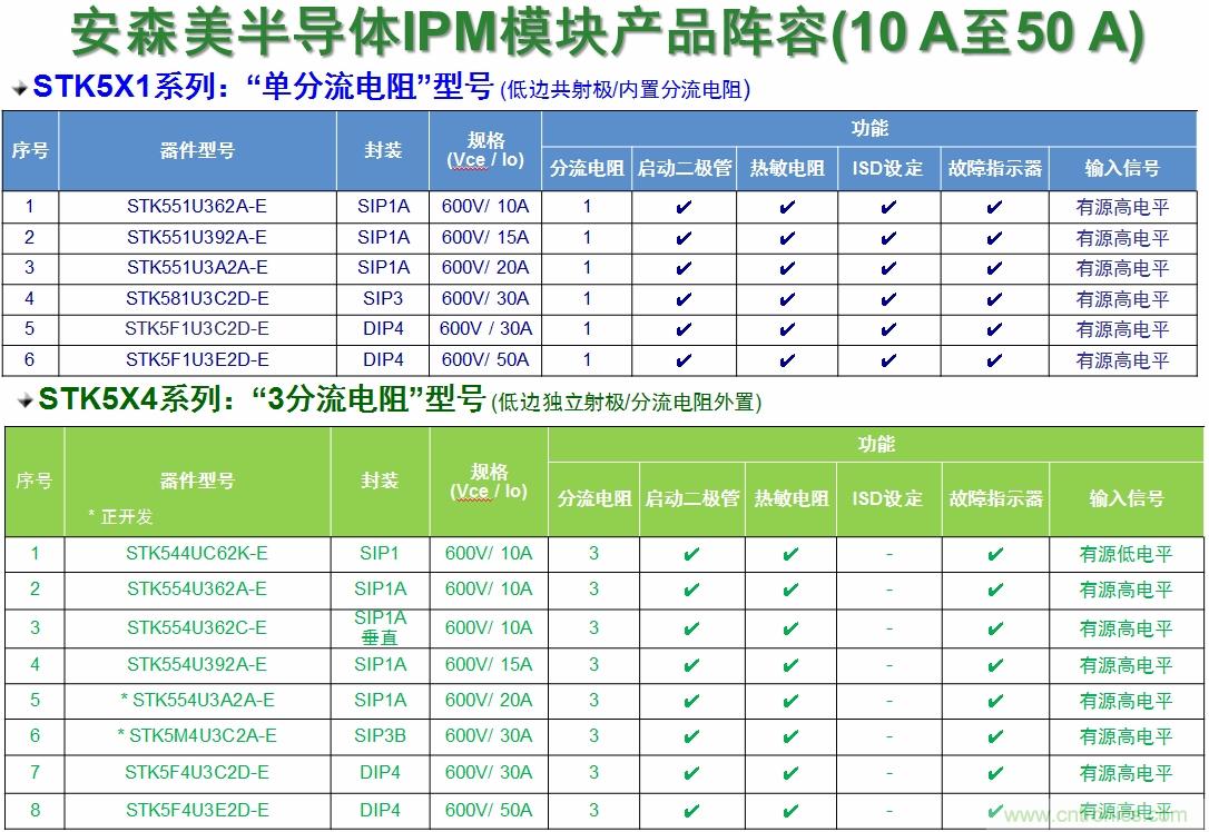 表1：安森美半導體的變頻器IPM產(chǎn)品陣容。