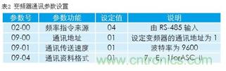 變頻器結(jié)合工控機(jī)的通訊，監(jiān)視輸出和參數(shù)設(shè)定將不是難題