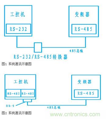 變頻器結(jié)合工控機(jī)的通訊，監(jiān)視輸出和參數(shù)設(shè)定將不是難題