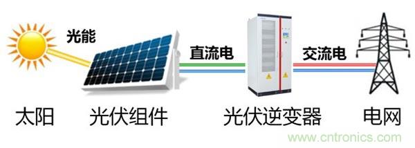 光伏逆變器特有功能測試，你了解多少？
