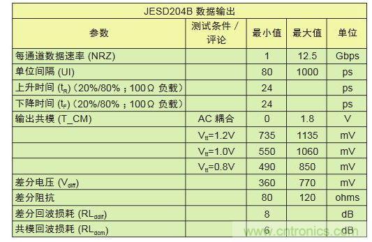 LV-OIF-11G-SRJESD204B、12.5-Gbps發(fā)送器的電氣規(guī)范,可看出鏈路上共模電壓終端的高度靈活性