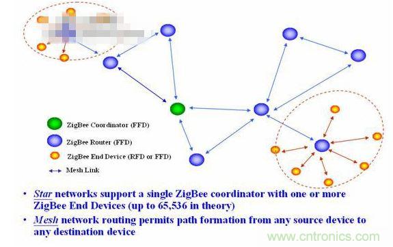 11、 ZigBee所采用的自組織網(wǎng)是怎么回事？