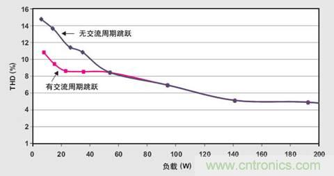 PFC輕負載效率要提高，交流跳轉(zhuǎn)周有妙招 