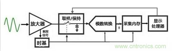 為何提起波形刷新率就聞之色變？