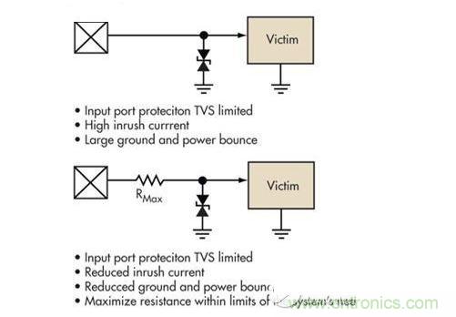 簡單的限壓電壓可以提供過壓保護，但可能導致浪涌電流問題。浪涌電流應該被限制，而信號應該保持相對局部地的穩(wěn)定性