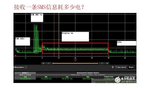 以接收短信測試為例，紅色標記處為短信提示時的功耗表現(xiàn)，不同的提示方式（如震動、聲音及提示時長）功耗表現(xiàn)亦有所差異。通過有效測量可以很方便的找到最優(yōu)的低耗解決方案