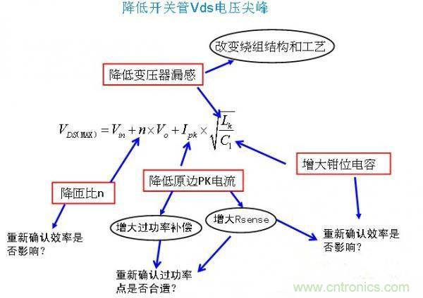 反激開關(guān)管Vds電壓尖峰波形，5大獨門絕技全搞定！