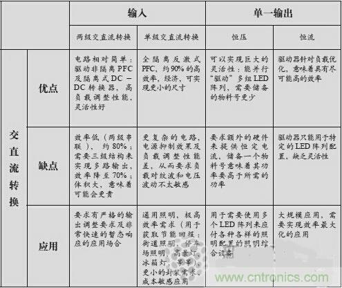 不再猶豫！輕松應(yīng)對(duì)LED驅(qū)動(dòng)器的選擇