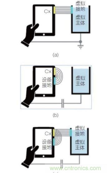 (a)是平行板電容器模型可被轉(zhuǎn)換成設(shè)備測(cè)試的例子；(b) 組合視圖，強(qiáng)調(diào)這兩個(gè)效果一起決定觸發(fā)距離。