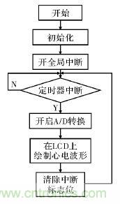 電路簡單的心電采集儀設計，家人不再擔心！