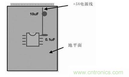 在模擬和數(shù)字PCB設(shè)計(jì)中，旁路或去耦電容(1mF)應(yīng)盡量靠近器件放置。供電電源去耦電容(10mF)應(yīng)放置在電路板的電源線入口處。所有情況下，這些電容的引腳都應(yīng)較短