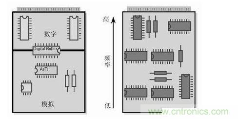 (左)將數(shù)字開(kāi)關(guān)動(dòng)作和模擬電路隔離，將電路的數(shù)字和模擬部分分開(kāi)。 (右) 要盡可能將高頻和低頻分開(kāi)，高頻元件要靠近電路板的接插件