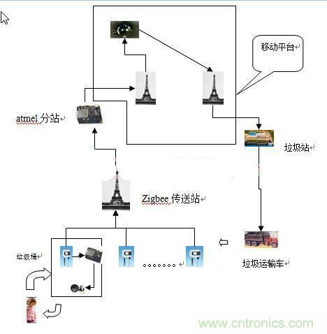 遠(yuǎn)程智能報(bào)警的垃圾桶，神器啊！