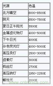 掌握這12個(gè)性能指標(biāo)，LED基礎(chǔ)知識(shí)“那都不是事”！
