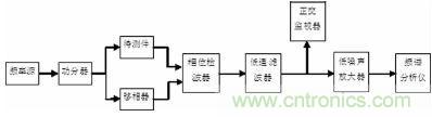 注意啦！專家正解附加相位噪聲測(cè)試技術(shù)