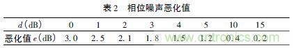注意啦！專家正解附加相位噪聲測(cè)試技術(shù)