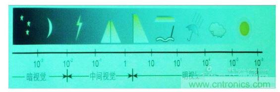 常規(guī)情況下的一些可視度范圍，暗視覺、中間視覺和明視覺。