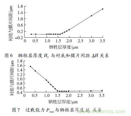 犧牲層厚度H2小于1.6 μm 時(shí)，由于彈性膜片在斷裂前受到襯底的支撐，傳感器的過(guò)載能力隨犧牲層厚度的減小得到顯著提高
