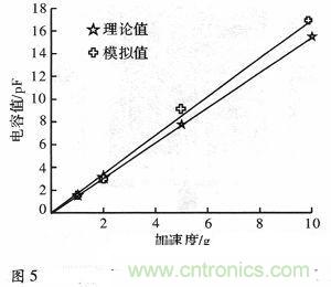 微機(jī)械、雙軸的電容式加速度傳感器的“升級(jí)再造”