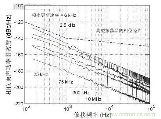 頻率更新速率對近載波相位噪聲的影響，DCXO頻率分辨率1 ppb