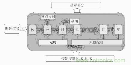 數(shù)字日歷的面世，以軟件方式設(shè)計(jì)硬件的“新坐標(biāo)”