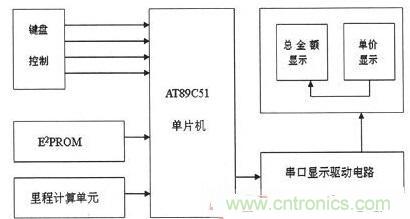 【導(dǎo)讀】為解決出租車的行業(yè)收費(fèi)不合理問(wèn)題，需要優(yōu)化出租車計(jì)價(jià)器。本文針對(duì)這一弊端，設(shè)計(jì)了一款采用KEIL 51進(jìn)行系統(tǒng)軟件設(shè)計(jì)和PROTEUS進(jìn)行系統(tǒng)仿真操作。經(jīng)調(diào)試產(chǎn)品設(shè)計(jì)良好。 本文主要是以AT89C51微處理器為核心芯片，分別控制DS1302實(shí)時(shí)時(shí)鐘系統(tǒng)、AEE4霍耳傳感測(cè)距系統(tǒng)、按鍵系統(tǒng)、AT24C02掉電存儲(chǔ)系統(tǒng)以及數(shù)碼顯示系統(tǒng)，達(dá)到智能計(jì)價(jià)的目的。 1出租車智能計(jì)價(jià)系統(tǒng)總體設(shè)計(jì) 利用AT89C51作為單片機(jī)核心器件設(shè)計(jì)的智能計(jì)價(jià)系統(tǒng)，使用方便、靈敏性好，其強(qiáng)大的控制處理功能和可擴(kuò)展功能為設(shè)計(jì)電路提供了很好的選擇。利用其I/O端口及其控制的多功能特點(diǎn)，采用按鍵控制進(jìn)行分屏顯示，實(shí)現(xiàn)基本乘車計(jì)價(jià)和信息顯示功能。系統(tǒng)總體設(shè)計(jì)框圖如圖1所示。 圖1 系統(tǒng)總體設(shè)計(jì)框圖 在系統(tǒng)硬件設(shè)計(jì)中，以AT89C51單片機(jī)為控制中心，外接A44E霍爾傳感器信號(hào)采集模塊、時(shí)鐘模塊、按鍵模塊、顯示模塊以及掉電保護(hù)存儲(chǔ)模塊。其中，選用A44E霍爾傳感器信號(hào)采集模塊可將磁感應(yīng)轉(zhuǎn)換為脈沖信號(hào)，從而計(jì)測(cè)出行車?yán)锍?；時(shí)鐘模塊采用DS1302芯片，設(shè)置標(biāo)準(zhǔn)時(shí)鐘；掉電存儲(chǔ)模塊采用AT24C02芯片，以確保掉電時(shí)數(shù)據(jù)自動(dòng)保存在存儲(chǔ)單元；當(dāng)系統(tǒng)重新上電時(shí)，能自動(dòng)讀取數(shù)據(jù)；按鍵模塊采用四個(gè)按鍵控制，可實(shí)現(xiàn)分屏顯示功能；顯示模塊采用8位LED數(shù)碼管進(jìn)行顯示。 2系統(tǒng)軟件設(shè)計(jì) 2.1系統(tǒng)主程序 在主程序模塊中，不僅需要完成參量和接口的初始化設(shè)計(jì)、出租車起步價(jià)和單價(jià)的設(shè)置以及中斷、計(jì)算等操作，還應(yīng)設(shè)置啟動(dòng)/清除標(biāo)志、里程以及價(jià)格寄存器，并對(duì)其進(jìn)行初始化。最后，為實(shí)現(xiàn)寄存器中內(nèi)容的完整性及精確性，主程序應(yīng)能分別完成啟動(dòng)、清除、計(jì)程及計(jì)費(fèi)等操作。 當(dāng)出租車起步運(yùn)行時(shí)，計(jì)價(jià)器同時(shí)啟動(dòng)開(kāi)始計(jì)價(jià)，根據(jù)里程寄存器中的存儲(chǔ)數(shù)據(jù)進(jìn)行運(yùn)算并判別行駛路程是否超過(guò)起步價(jià)的里程。若已超過(guò)起步價(jià)里程，則根據(jù)里程值、單價(jià)數(shù)和起步價(jià)等來(lái)綜合計(jì)算當(dāng)前的乘車費(fèi)用；當(dāng)處于等待時(shí)段時(shí)，若無(wú)脈沖輸入，不產(chǎn)生中斷，一旦等待時(shí)間超過(guò)預(yù)設(shè)時(shí)間則會(huì)把等待超標(biāo)費(fèi)用另加到乘車總費(fèi)用中，并顯示相關(guān)信息。系統(tǒng)主程序流程圖如圖2所示。 圖2 系統(tǒng)主程序流程圖 2.2系統(tǒng)模塊程序 系統(tǒng)模塊程序主要包括五個(gè)服務(wù)程序：顯示子程序、里程計(jì)數(shù)中斷、定時(shí)中斷、中途等待中斷和按鍵服務(wù)程序。各服務(wù)程序介紹如下： （1）顯示子程序。由于采取的是分屏數(shù)據(jù)顯示方式，因此需要用到4款顯示子程序：時(shí)、分、秒的顯示，金額單價(jià)的顯示，路程單價(jià)的顯示以及標(biāo)準(zhǔn)時(shí)間的顯示。 （2）里程計(jì)數(shù)中斷?；舳鷤鞲衅髅枯敵鲆粋€(gè)低電平信號(hào)便中斷一次，當(dāng)里程計(jì)數(shù)器計(jì)滿1000個(gè)里程脈沖時(shí)，便將當(dāng)前計(jì)數(shù)送至里程計(jì)數(shù)中斷服務(wù)程序，并將當(dāng)前行車?yán)锍碳跋嚓P(guān)數(shù)據(jù)傳至行車?yán)锍膛c乘車費(fèi)用寄存器中。 （3）定時(shí)中斷。在定時(shí)中斷服務(wù)程序中，設(shè)置一次中斷時(shí)間為50ms，20次中斷時(shí)間為1s，計(jì)滿1s后將數(shù)據(jù)送到相應(yīng)顯示單元實(shí)時(shí)顯示。 （4）中途等待中斷。在計(jì)數(shù)狀態(tài)下霍耳開(kāi)關(guān)無(wú)信號(hào)輸出時(shí)，片內(nèi)定時(shí)器啟動(dòng)。等待計(jì)時(shí)每達(dá)到5分鐘，就會(huì)在當(dāng)前金額基礎(chǔ)上自動(dòng)加上中途等待費(fèi)用。等待結(jié)束后計(jì)價(jià)系統(tǒng)自動(dòng)轉(zhuǎn)換到正常計(jì)價(jià)程序。 （5）按鍵服務(wù)程序。按鍵服務(wù)采取查詢模式，設(shè)置在主程序中。當(dāng)無(wú)按鍵按下時(shí)，單片機(jī)循環(huán)運(yùn)行主程序；按鍵被按下，則轉(zhuǎn)向運(yùn)行相應(yīng)子程序，并進(jìn)行其他操作處理。 3系統(tǒng)仿真與功能實(shí)現(xiàn) 3.1仿真軟件Proteus簡(jiǎn)介 Proteus仿真軟件是英國(guó)Labcenter Electronics公司設(shè)計(jì)開(kāi)發(fā)的EDA工具，它不但擁有其它工具軟件的仿真功能，而且可仿真微處理器和相關(guān)外圍設(shè)備。Proteus軟件功能強(qiáng)大：擁有Proteus電子設(shè)計(jì)工具，就等同搭建了一個(gè)電子設(shè)計(jì)和分析平臺(tái)。利用功能強(qiáng)大的Proteus仿真軟件，我們可以實(shí)現(xiàn)對(duì)電路的仿真，以確定方案是否可行，并且可使設(shè)計(jì)過(guò)程流暢。 3.2電路功能仿真 首先通過(guò)Proteus平臺(tái)搭建電路，然后在KEIL中編寫(xiě)相應(yīng)代碼，并將生成的HEX文件在Proteus平臺(tái)單片機(jī)模型中加載，便可看到仿真效果。 （1）單價(jià)仿真情況。根據(jù)實(shí)際情況，白天和夜晚的起步營(yíng)運(yùn)價(jià)格是不一樣。對(duì)白天、夜晚分別進(jìn)行仿真實(shí)驗(yàn)，得仿真效果如圖3所示。 圖3 單價(jià)仿真效果圖 （a）白天單價(jià)（b）晚上單價(jià) 在圖3中，圖（a）為白天時(shí)間段，顯示白天的起步價(jià)為6元；圖（b）為夜晚時(shí)間段，顯示夜晚的起步價(jià)為7元。 （2）其它相關(guān)重要參數(shù)仿真。另外，對(duì)計(jì)價(jià)系統(tǒng)其他主要方面也進(jìn)行了仿真研究（為討論問(wèn)題簡(jiǎn)便，忽略了圖3所示電路部分，只顯示數(shù)據(jù)部分）， 仿真效果如圖4所示。具體介紹如下： 顯示3公里內(nèi)和3公里外的單價(jià)、里程和金額：圖4（a）顯示路程為2公里（3公里內(nèi)，起步價(jià)內(nèi)），金額為6元；圖4（b）為顯示里程為22公里（3公里外），顯示單價(jià)為2元，金額為44元。 圖4 其它相關(guān)重要參數(shù)仿真 顯示標(biāo)準(zhǔn)時(shí)間及里程用時(shí)：圖4（c）為當(dāng)前標(biāo)準(zhǔn)顯示時(shí)間08：20：28；圖4（d）為乘車過(guò)程用時(shí)20分28秒。 有無(wú)等待仿真對(duì)比效果：圖4（e）為路上沒(méi)有等待時(shí)間的價(jià)格；圖4（f）為路上有等待時(shí)間的價(jià)格。根據(jù)程序設(shè)置的每5分鐘加1元，可以看出圖4（f）中路上有等待時(shí)問(wèn)，且等待時(shí)間為5分鐘。 （a）三公里內(nèi)（b）三公里外 （c）標(biāo)準(zhǔn)時(shí)間（d）里程用時(shí) （e）無(wú)等待時(shí)間（f）有等待時(shí)間 通過(guò)觀察上述仿真效果，可分析得知：能在數(shù)碼管上顯示運(yùn)行單價(jià)、乘車?yán)锍獭⑿熊囉脮r(shí)及總費(fèi)用等相關(guān)信息，因此本系統(tǒng)設(shè)計(jì)達(dá)到了預(yù)期目標(biāo)和要求。 4系統(tǒng)實(shí)驗(yàn)及結(jié)果分析 按原理圖進(jìn)行焊接，確保接線無(wú)誤后。對(duì)實(shí)物進(jìn)行調(diào)試與實(shí)驗(yàn)，最終實(shí)驗(yàn)結(jié)果如圖5所示。 圖5 功能驗(yàn)證試驗(yàn) 由圖5實(shí)驗(yàn)結(jié)果可知： （1）圖5（a）為顯示單價(jià)。按下鍵1，進(jìn)入載客狀態(tài)，便會(huì)顯示單價(jià)。 （2）圖5（b）為顯示單價(jià)、里程和金額。此外當(dāng)?shù)綦姇r(shí)，數(shù)據(jù)被會(huì)送入存儲(chǔ)單元，重新上電后能顯示掉電前的相關(guān)數(shù)據(jù)，從而較好地實(shí)現(xiàn)掉電存儲(chǔ)保護(hù)功能。 （3）圖5（c）為顯示標(biāo)準(zhǔn)時(shí)間。按下鍵2便能查看標(biāo)準(zhǔn)時(shí)間。 （4）圖5（d）為行車用時(shí)。按下鍵3便能實(shí)時(shí)查看行車用時(shí)。 實(shí)驗(yàn)結(jié)果表明，利用AT89C51主控，霍爾傳感器進(jìn)行采集，AT24C02進(jìn)行掉電存儲(chǔ)保護(hù)，配以程序，就能較好地實(shí)現(xiàn)出租車智能計(jì)價(jià)功能。