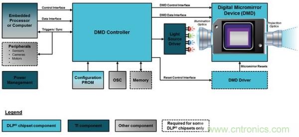 DLP微投掀翻消費電子市場，無屏顯示炙手可熱