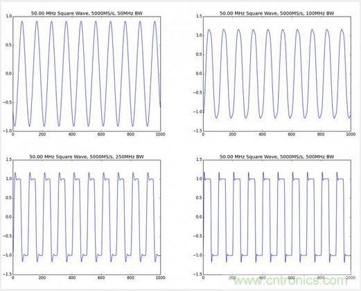 經(jīng)驗(yàn)總結(jié):示波器核心參數(shù)的背后隱藏的“奧秘”