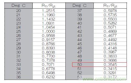 70℃或50℃時(shí)，熱敏電阻RT特性的理想值