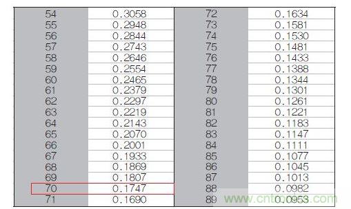 70℃或50℃時(shí)，熱敏電阻RT特性的理想值