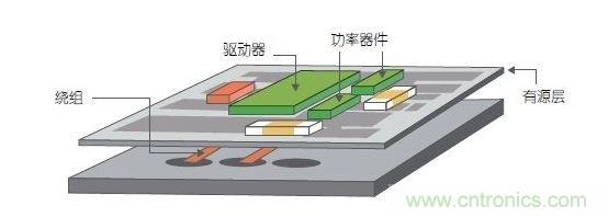 采用多層PCB中的嵌入式繞組以及帶集成式有源銅層的多層鐵氧體基板。