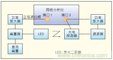 提升可見(jiàn)光通信系統(tǒng)性能，發(fā)展LED器件才是“硬道理”