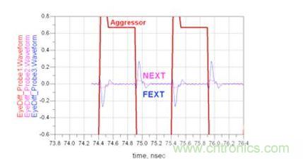 微帶線遠(yuǎn)端串?dāng)_和近端串?dāng)_時(shí)域響應(yīng)仿真（Waveform：波形；Aggressor：入侵信號(hào)）