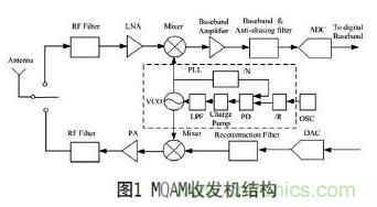 無線傳感器網(wǎng)絡(luò)射頻前端系統(tǒng)架構(gòu)如何實(shí)現(xiàn)低功耗？