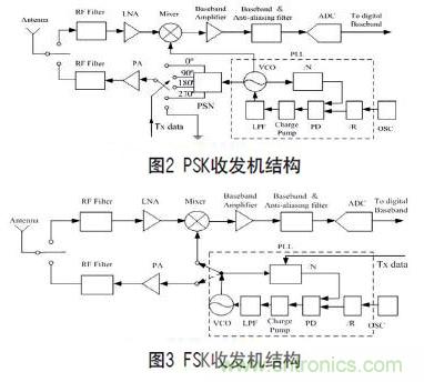 無線傳感器網(wǎng)絡(luò)射頻前端系統(tǒng)架構(gòu)如何實(shí)現(xiàn)低功耗？