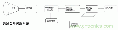 國(guó)防最前沿：電磁環(huán)境自動(dòng)測(cè)試，衛(wèi)星地球站接招吧！