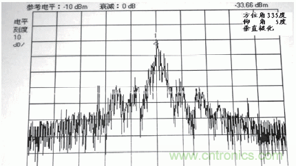 國(guó)防最前沿：電磁環(huán)境自動(dòng)測(cè)試，衛(wèi)星地球站接招吧！