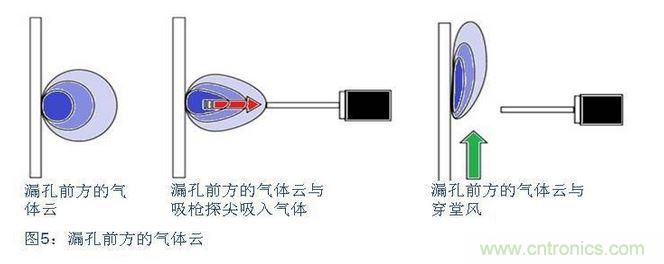 八、在試漏區(qū)避免穿堂風(fēng)對(duì)吸槍的影響